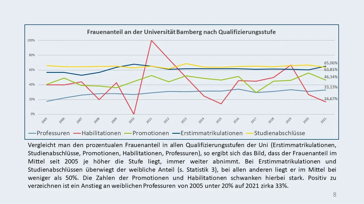 Statistik 8: Frauenanteil an der Uni Bamberg nach Qualifizierungsstufe: Vergleicht man den prozentualen Frauenanteil in allen Qualifizierungsstufen der Uni (Erstimmatrikulationen, Studienabschlsse, Promotionen, Habilitationen, Professuren), so ergibt sich das Bild, dass der Frauenanteil im Mittel seit 2005 je h?her die Stufe liegt, immer weiter abnimmt. Bei Erstimmatrikulationen und Studienabschlssen berwiegt der weibliche Anteil (s. Statistik 3), bei allen anderen liegt er im Mittel bei weniger als 50%. Die Zahlen der Promotionen und Habilitationen schwanken hierbei stark. Positiv zu verzeichnen ist ein Anstieg an weiblichen Professuren von 2005 unter 20% auf 2021 zirka 33%. 