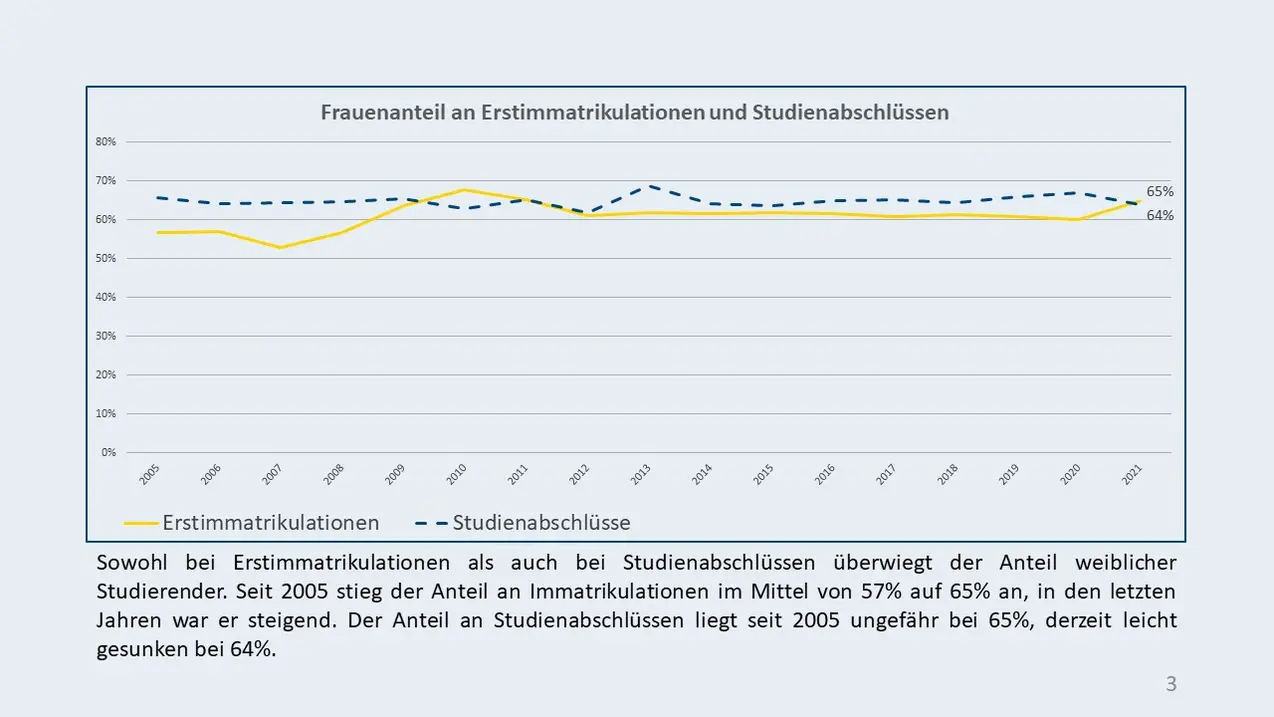 Statistik 3: Frauenanteil an Erstimmatrikulationen und Studienabschlssen: Sowohl bei Erstimmatrikulationen als auch bei Studienabschlssen berwiegt der Anteil weiblicher Studierender. Seit 2005 stieg der Anteil an Immatrikulationen im Mittel von 57% auf 65% an, in den letzten Jahren war er steigend. Der Anteil an Studienabschlssen liegt seit 2005 ungef?hr bei 65%, derzeit leicht gesunken bei 64%.