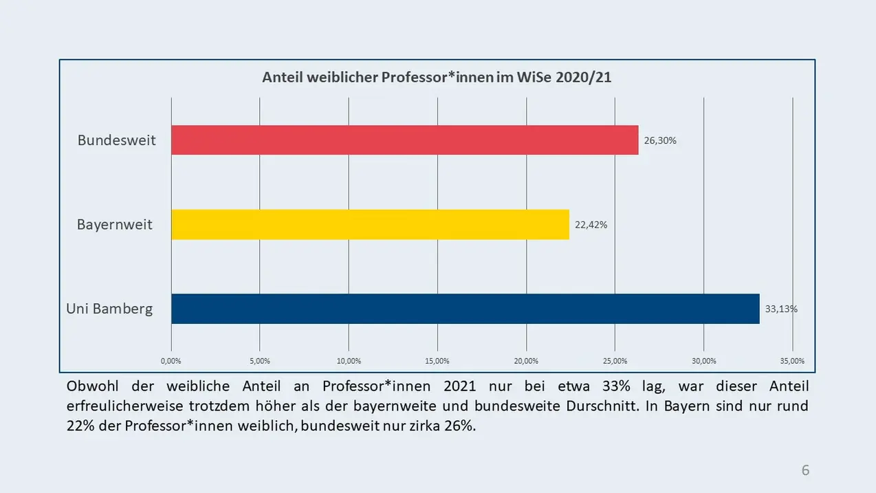 Statistik 6: Anteil weiblicher Professor*innen im Wintersemester 2020/21: Obwohl der weibliche Anteil an Professor*innen 2021 nur bei etwa 33% lag, war dieser Anteil erfreulicherweise trotzdem h?her als der bayernweite und bundesweite Durschnitt. In Bayern sind nur rund 22% der Professor*innen weiblich, bundesweit nur zirka 26%. 