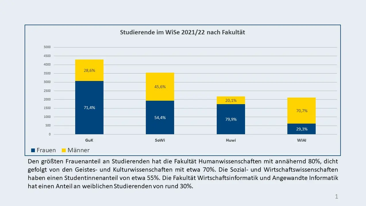 Statistik 1: Studierende im Wintersemester 2020/21 nach Fakult?t: Den gr??ten Frauenanteil an Studierenden hat die Fakult?t 188bet_188ƽ̨-Ͷע* mit ann?hernd 80%, dicht gefolgt von den 188bet_188ƽ̨-Ͷע* Kulturwissenschaften mit etwa 70%. Die Sozial- und Wirtschaftswissenschaften haben einen Studentinnenanteil von etwa 55%. Die Fakult?t Wirtschaftsinformatik und Angewandte Informatik hat einen Anteil an weiblichen Studierenden von rund 30%.