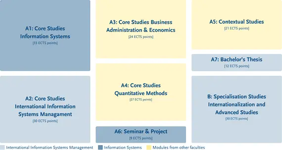 Structure of the degree programme