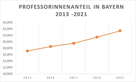 Diagramm zum Professorinnenanteil in ganz Bayern