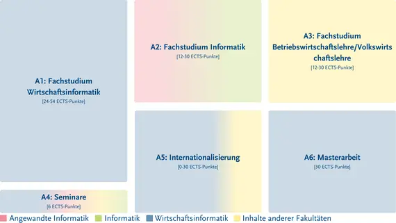 Struktur des Studiengangs C genauer zu finden in der Studien- und Fachprfungsordnung