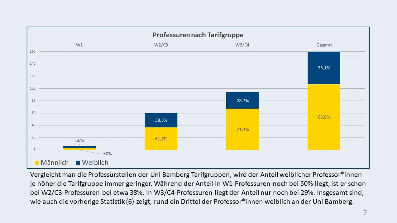 Statistik 7: Professuren nach Tarifgruppe: Vergleicht man die Professurstellen der Uni Bamberg Tarifgruppen, wird der Anteil weiblicher Professor*innen je h?her die Tarifgruppe immer geringer. W?hrend der Anteil in W1-Professuren noch bei 50% liegt, ist er schon bei W2/C3-Professuren bei etwa 38%. In W3/C4-Professuren liegt der Anteil nur noch bei 29%. Insgesamt sind, wie auch die vorherige Statistik (6) zeigt, rund ein Drittel der Professor*innen weiblich an der Uni Bamberg.