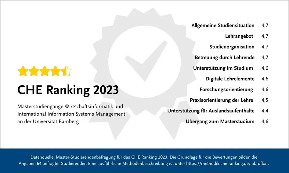 ?bersicht ber die Hauptindikatoren des CHE-Masterrankings 2023 fr die Studieng?nge M. Sc. Wirtschaftsinformatik und International Information Systems Management. Alle zehn Indikatoren haben mindestens 4,4 von 5 Punkten erhalten.