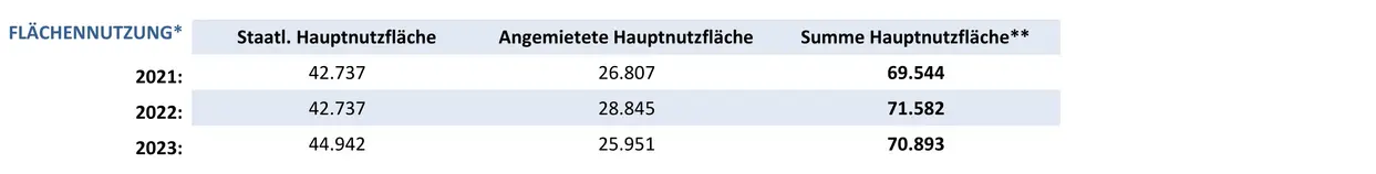 Grafik mit Zahlen zur Fl?chenentwicklung an der Otto-Friedrich-Universit?t-Bamberg