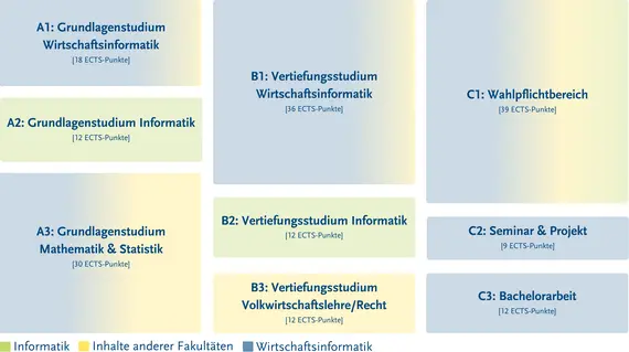 Struktur des Studiengangs C genauer zu finden in der Studien- und Fachprfungsordnung