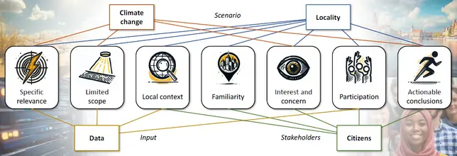 Characteristics of local climate data stories